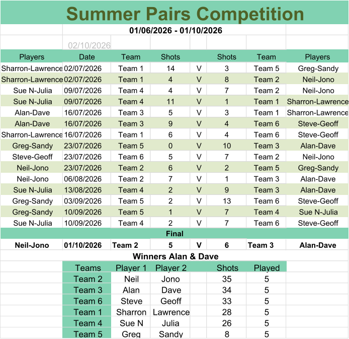 Summer Pairs Competition 02/10/2026 Players Date Team Shots Shots Team Players Sharron-Lawrence 02/07/2026 Team 1 14 V 3 Team 5 Greg-Sandy Sharron-Lawrence 02/07/2026 Team 1 4 V 8 Team 2 Neil-Jono Sue N-Julia 09/07/2026 Team 4 4 V 7 Team 2 Neil-Jono Sue N-Julia 09/07/2026 Team 4 11 V 1 Team 1 Sharron-Lawrence Alan-Dave 16/07/2026 Team 3 5 V 3 Team 1 Sharron-Lawrence Alan-Dave 16/07/2026 Team 3 9 V 4 Team 6 Steve-Geoff Sharron-Lawrence 16/07/2026 Team 1 6 V 4 Team 6 Steve-Geoff Greg-Sandy 23/07/2026 Team 5 0 V 10 Team 3 Alan-Dave Steve-Geoff 23/07/2026 Team 6 5 V 7 Team 2 Neil-Jono Neil-Jono 23/07/2026 Team 2 6 V 2 Team 5 Greg-Sandy Neil-Jono 06/08/2026 Team 2 7 V 1 Team 3 Alan-Dave Sue N-Julia 13/08/2026 Team 4 2 V 9 Team 3 Alan-Dave Greg-Sandy 03/09/2026 Team 5 2 V 13 Team 6 Steve-Geoff Greg-Sandy 10/09/2026 Team 5 1 V 7 Team 4 Sue N-Julia Sue N-Julia 10/09/2026 Team 4 2 V 7 Team 6 Steve-Geoff Neil-Jono 01/10/2026 Team 2 5 V 6 Team 3 Alan-Dave Teams Player 1 Player 2 Shots Played Team 2 Neil Jono 35 5 Team 3 Alan Dave 34 5 Team 6 Steve Geoff 33 5 Team 1 Sharron Lawrence 28 5 Team 4 Sue N Julia 26 5 Team 5 Greg Sandy 8 5 01/06/2026 - 01/10/2026 Final Winners Alan & Dave